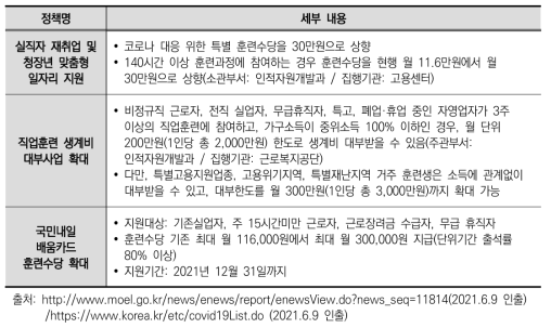 코로나19 대응 2021년 고용노동부의 직업능력 평생교육 분야 정책