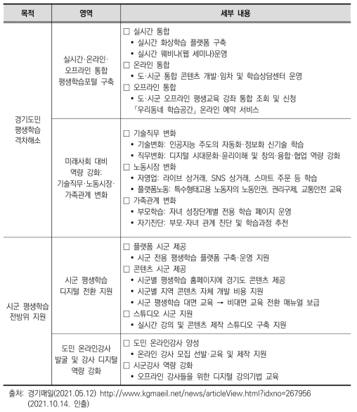 경기도 평생학습 디지털 대전환 계획(2021년 5월 발표)