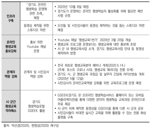 코로나19에 대처한 경기도평생교육진흥원 정책