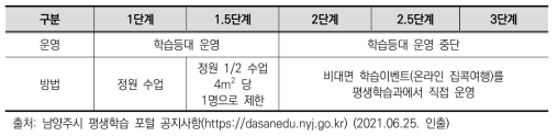 남양주시 학습등대 오프라인 프로그램 사회적 거리두기 단계별 운영방안