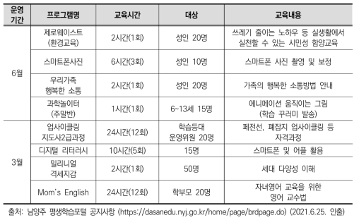 남양주시 2021년 3월 및 6월 운영 「온(ON) 마을 활력 제작소 학습 등대 집콕여행」 프로그램