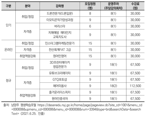 남양주시 평생학습센터 운영 2021년 하반기 주요 온라인 및 블렌디드 러닝 운영 직업능력향상교육 과정