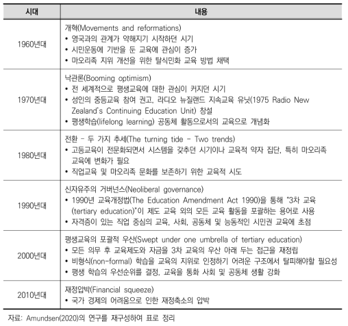 뉴질랜드 평생교육의 변화