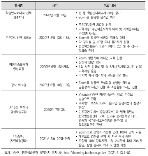 코로나19에 대처한 부천시 평생학습센터의 주요 비대면 사업