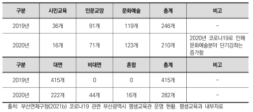 부산시 연제구 2019년 대비 2020년 프로그램 운영 현황