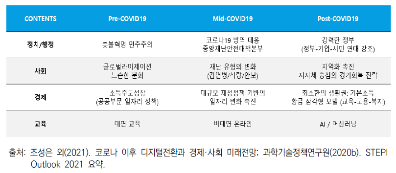 코로나19를 중심으로 살펴본 각 분야 요약