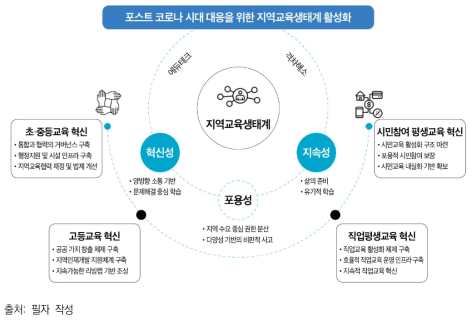 지역교육생태계 활성화를 위한 전략 및 방안