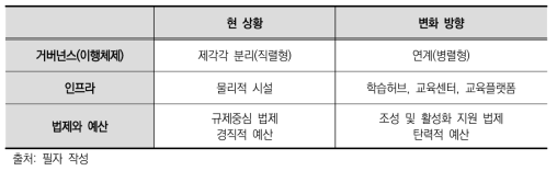 지역교육생태계 활성화 영역 및 변화 방향