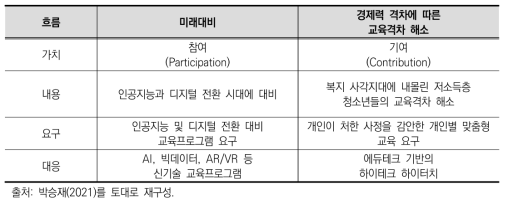 코로나19 이후 지역교육생태계의 두 가지 흐름