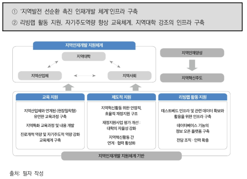 지역대학 중심 지역인재개발 체계 구축(안)