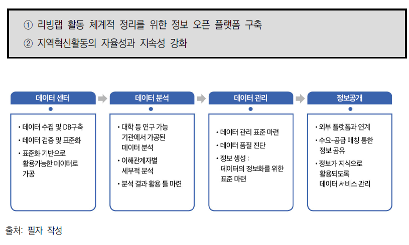 데이터베이스 정보 오픈 플랫폼을 활용한 지역대학혁신체제 플랫폼(안)