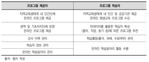 지역교육생태계 공유 온라인 평생교육 플랫폼 기능