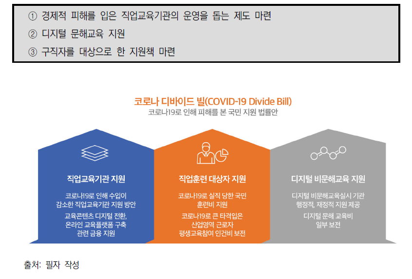 코로나 디바이드 빌 중 직업교육관련 영역 예시(안)