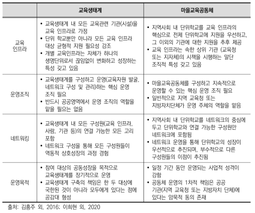 교육생태계와 마을교육공동체의 차이점