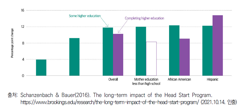 헤드스타트 프로그램의 고등교육에 미치는 영향
