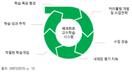 폐쇄회로 교수학습 체제