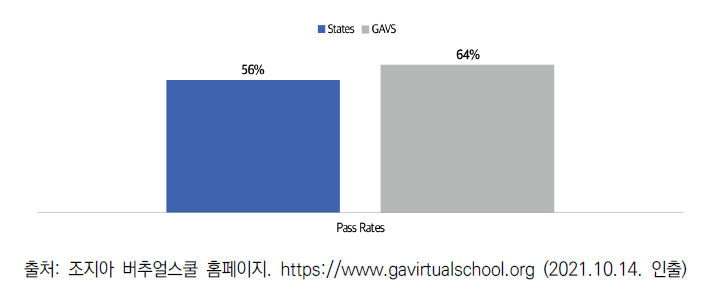 조지아주 평균(56%)과 버추얼스쿨(64%)의 AP 과목 수료율 비교