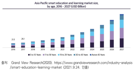 아시아 및 오세아니아 지역 에듀테크 시장 현황