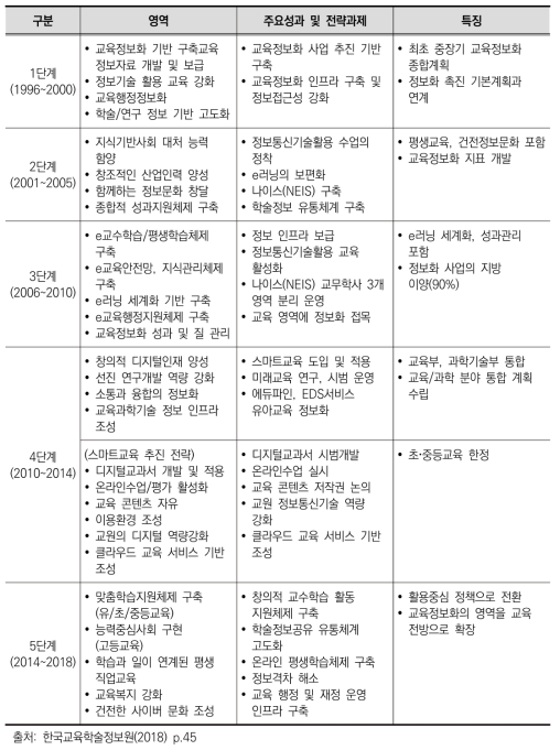 교육정보화 기본계획 단계별 특징