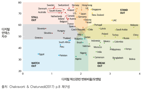 디지털 혁신지수, 2017