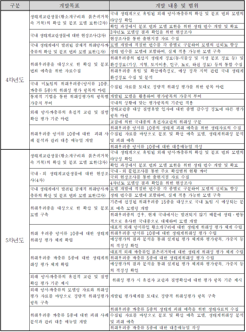 개발목표 및 내용 계 속