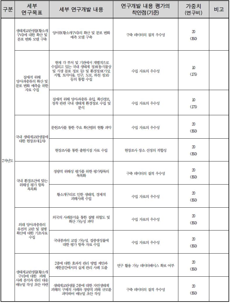 연구개발 목표 평가