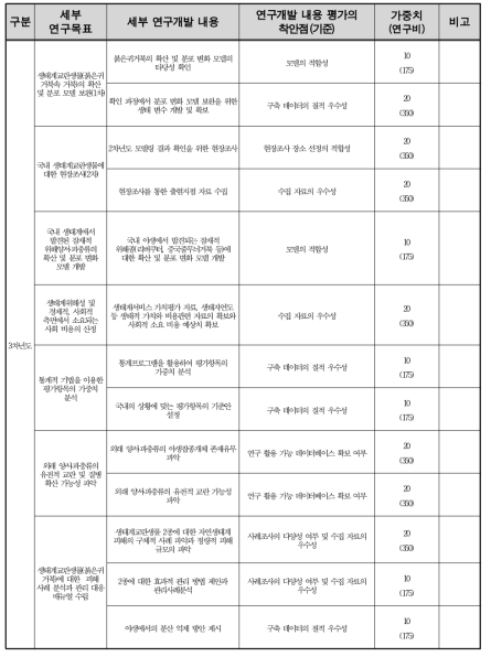 연구개발 목표 평가 계 속