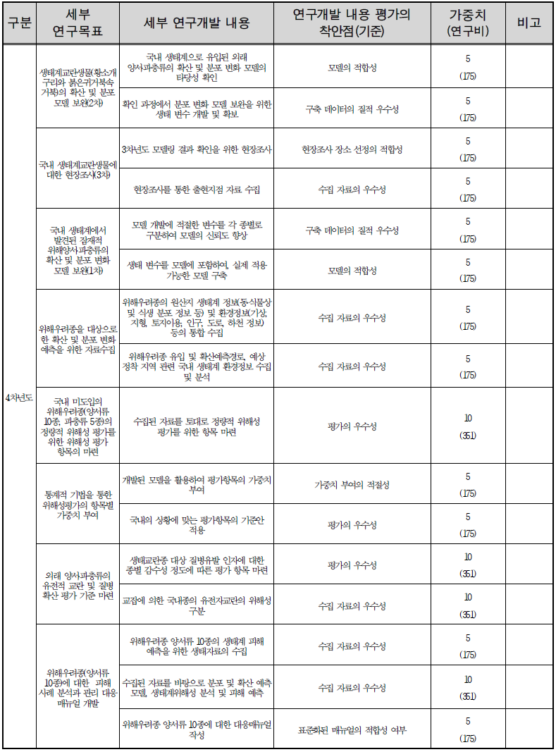 연구개발 목표 평가 계 속