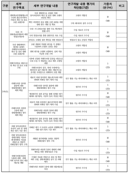 연구개발 목표 평가 계 속