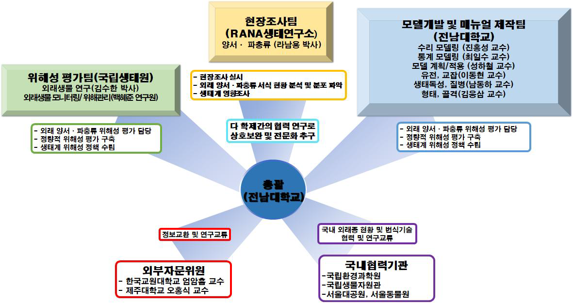 연구팀의 구성 및 역할