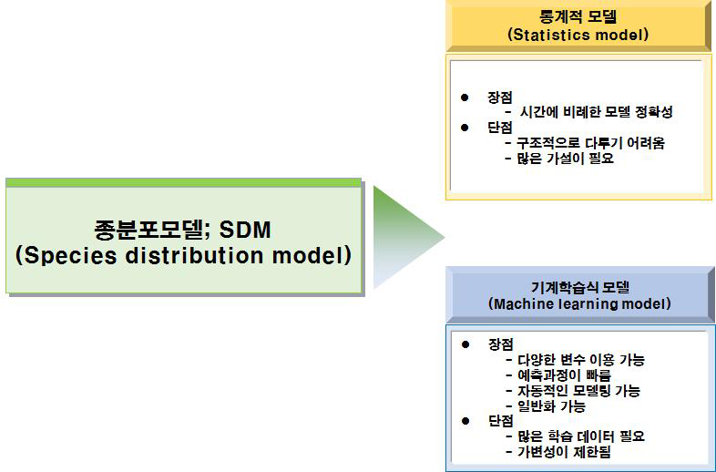 통계적모델과 기계학습식 모델의 장단점