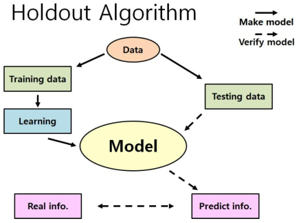 머신러닝 모델 생산과정 및 검증과정 모식도