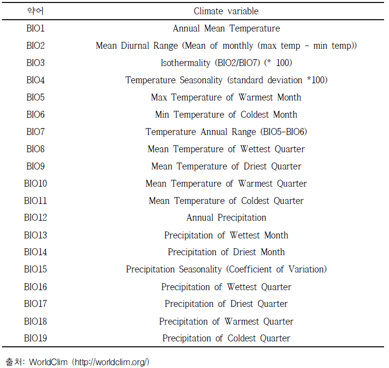 19가지 생물기후변수(Bioclimatic variable)