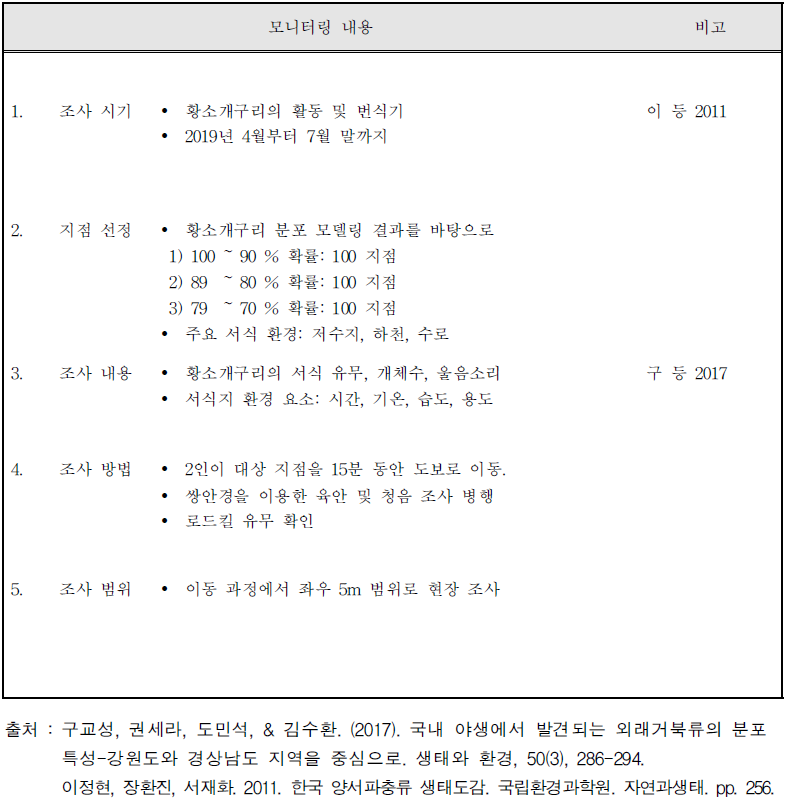 19가지 생물기후변수(Bioclimatic variable)