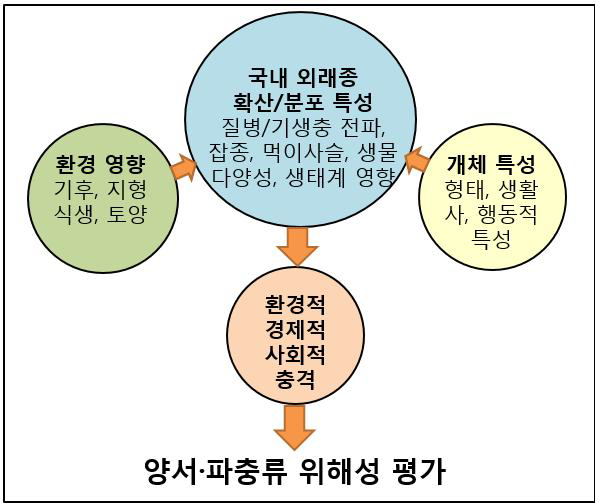 외래 양서·파충류 종 분포 특성의 중요성