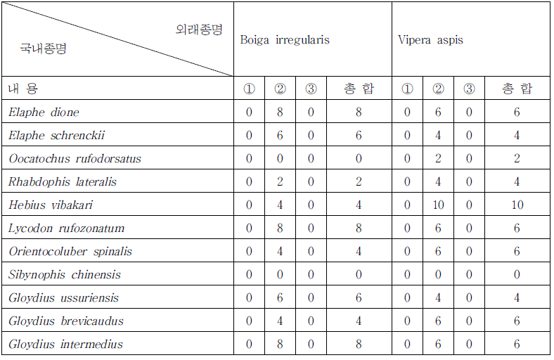 위해우려 파충류 중 뱀아목과 국내종들의 유사성