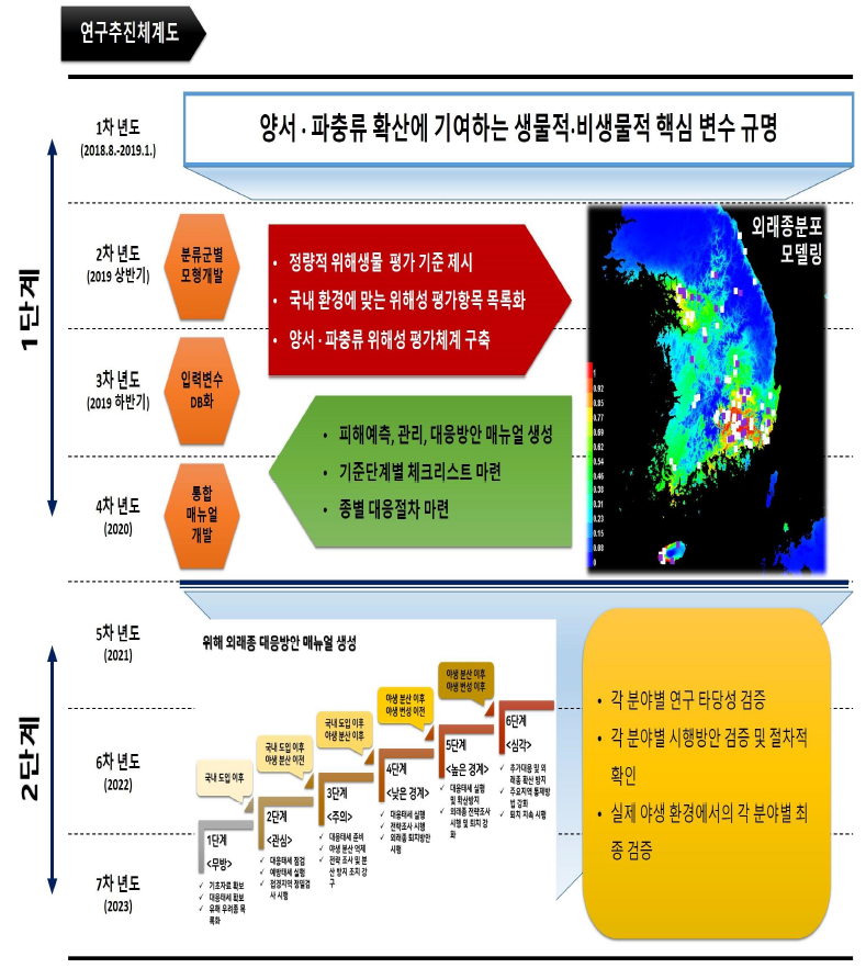 외래 양서·파충류 확산 및 분포 변화예측 사업 연구범위 및 추진체계도