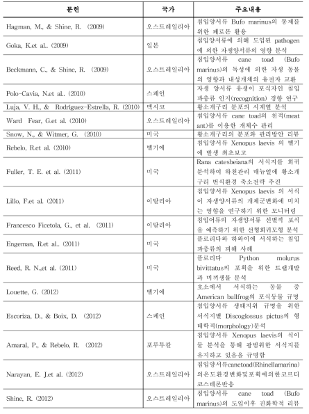 분석대상 문헌 요약 계 속