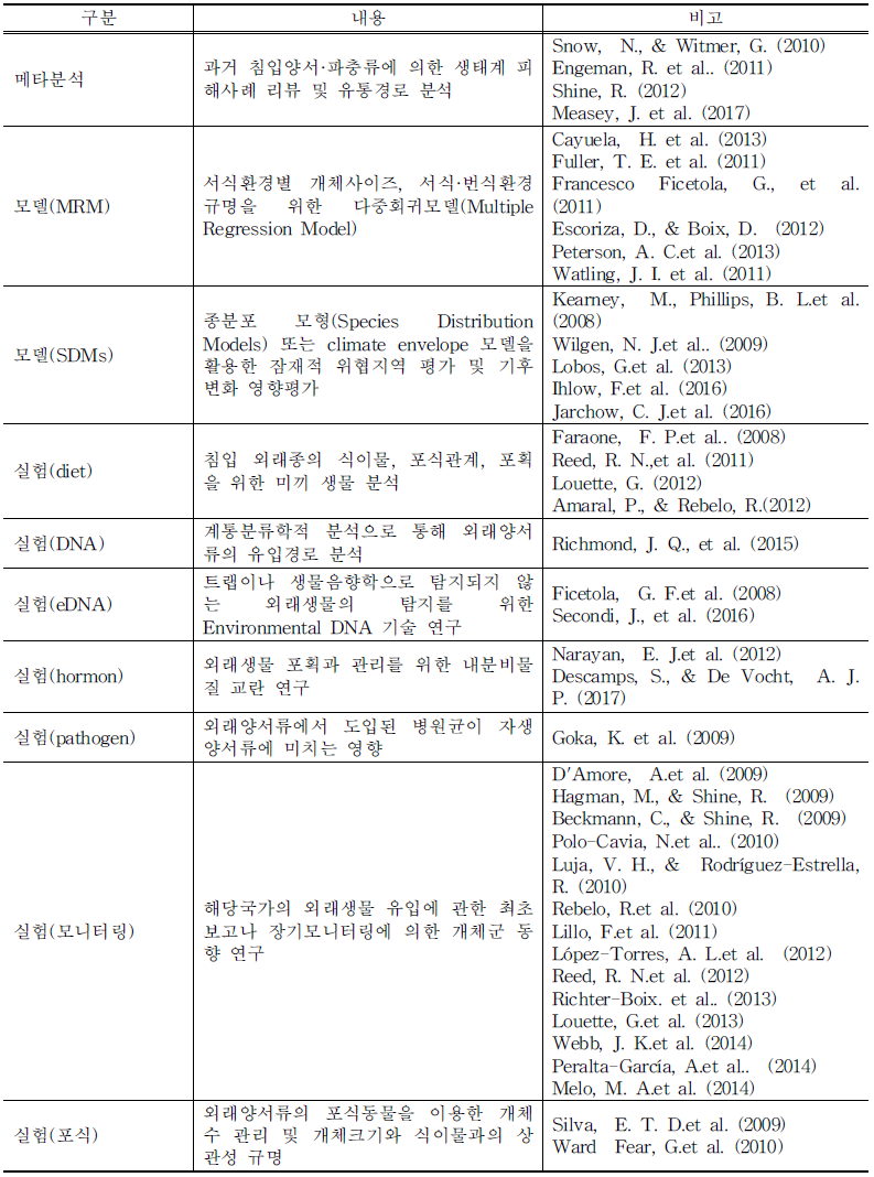 분석방법 분류 및 주제 분석