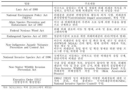 (표 12) 미국 연방정부의 주요 외래종 관리 법률과 주요 내용