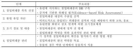 (표 13) Regulation(EU)의 침입외래종 관리 전략