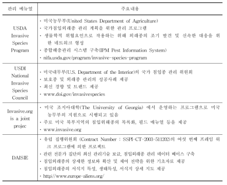 침입외래종 관리전략 사례 계 속