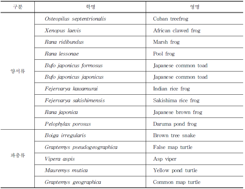 환경 지정 위해우려종 중 양서·파충류