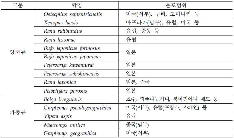 환경부 지정 위해우려종의 지리적 분포 범위