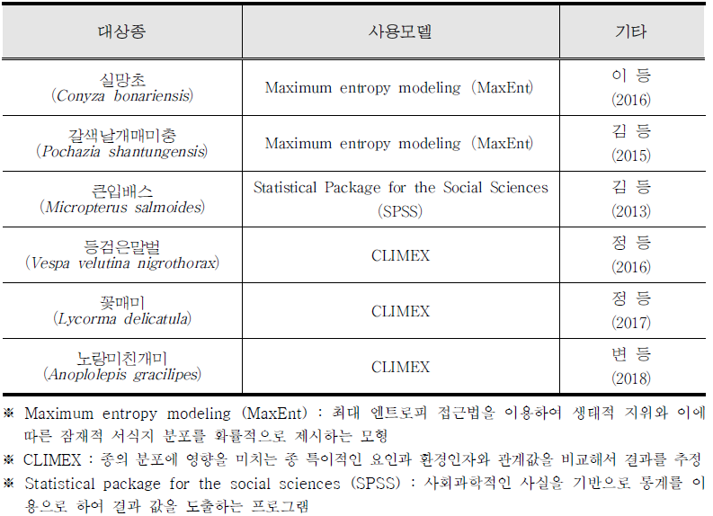 국내 외래생물 확산, 변화 예측 모형 및 위해성평가 모듈 연구 사례