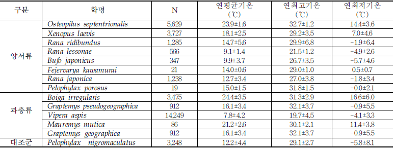 위해우려종 분포지역의 기후(기술통계량)