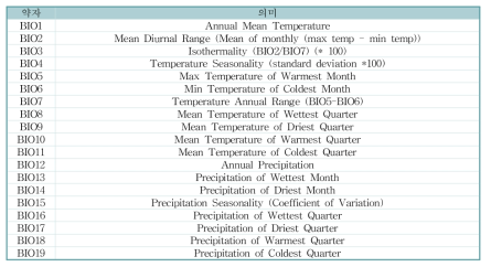 19 Bioclimate variables