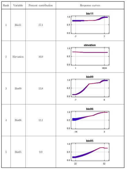 황소개구리 분포에 영향을 미치는 변수들의 기여도