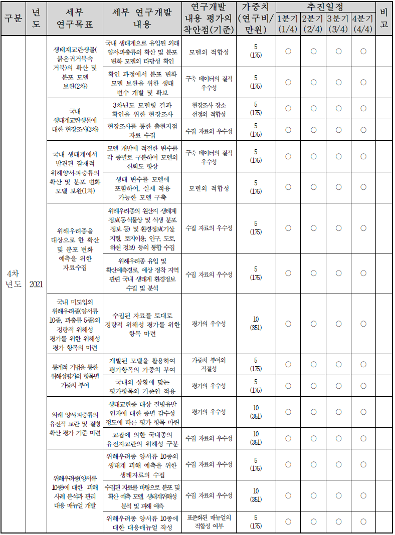 연구개발 목표 평가 계 속