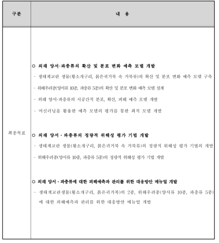 연구개발의 최종목표